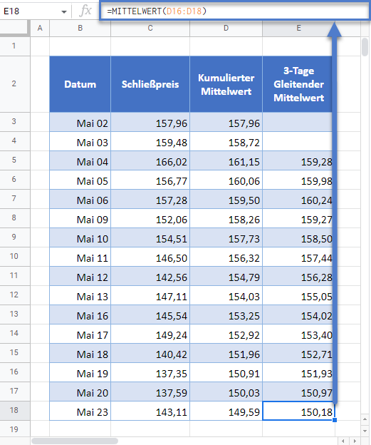 kumulativer gleitender mittelwert 3 tage GS