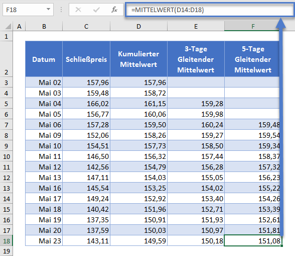 kumulativer gleitender mittelwert 5 tage ganze spalte