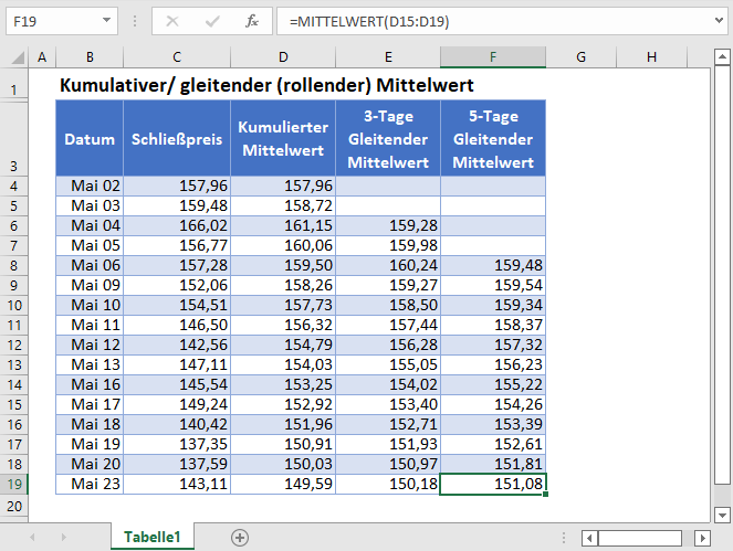 kumulativer gleitender mittelwert