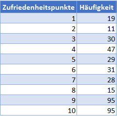 kumulativer prozentsatz absolute haeufigkeiten