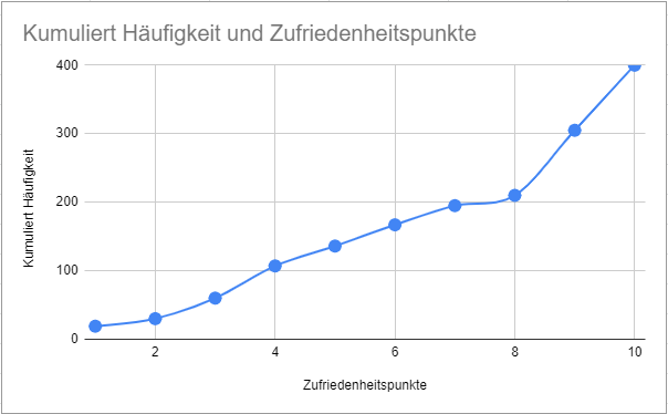 kumulativer prozentsatz diagramm mit datenpunkten GS