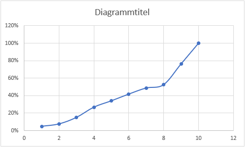 kumulativer prozentsatz diagramm