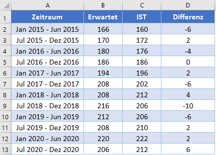 mittlerer quadratischer fehler differenzspalte