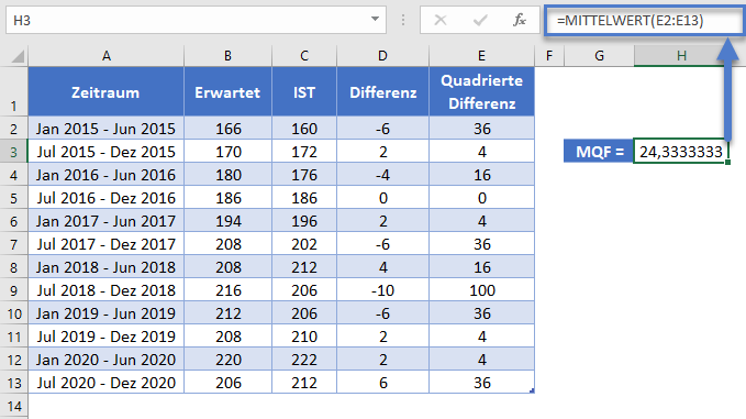 mittlerer quadratischer fehler mittelwert funktion