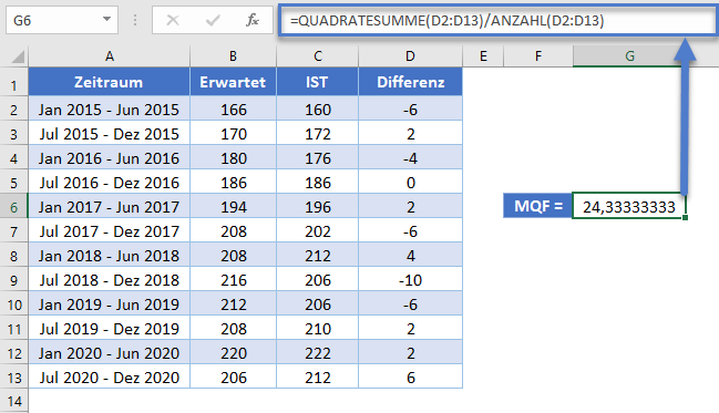 mittlerer quadratischer fehler quadratsumme funktion