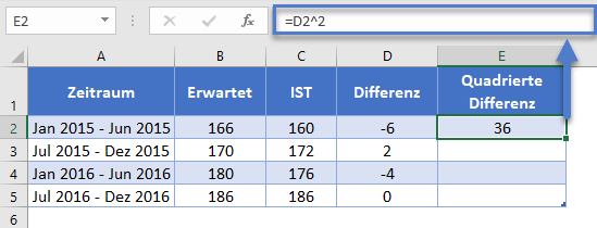 mittlerer quadratischer fehler quadrierte differenz berechnen