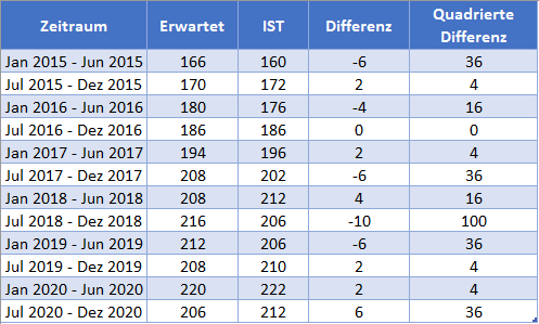 mittlerer quadratischer fehler quadrierte differenzspalte