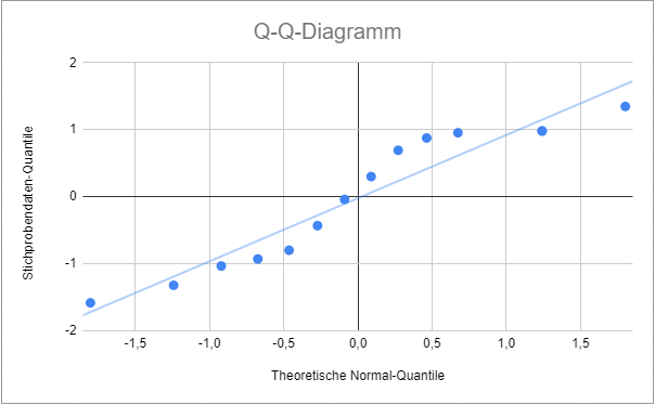 q q diagramm endergebnis google sheets