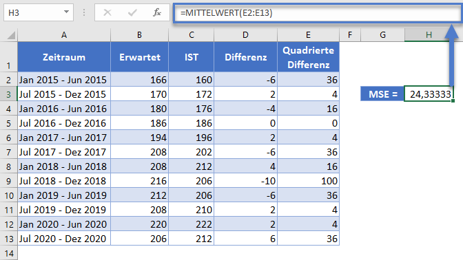 rmse berechnen mittelwert funktion