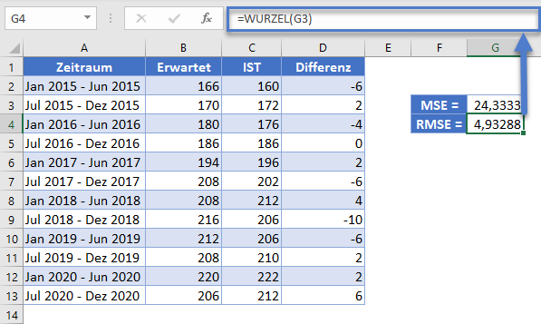 rmse berechnen wurzel funktion