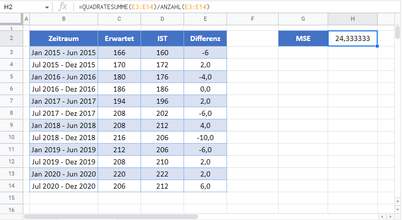 rmse quadratesumme anzahl funktion GS