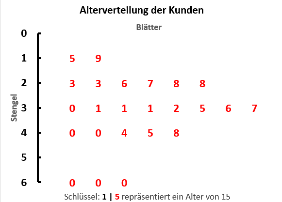 stengel blatt Diagramm template