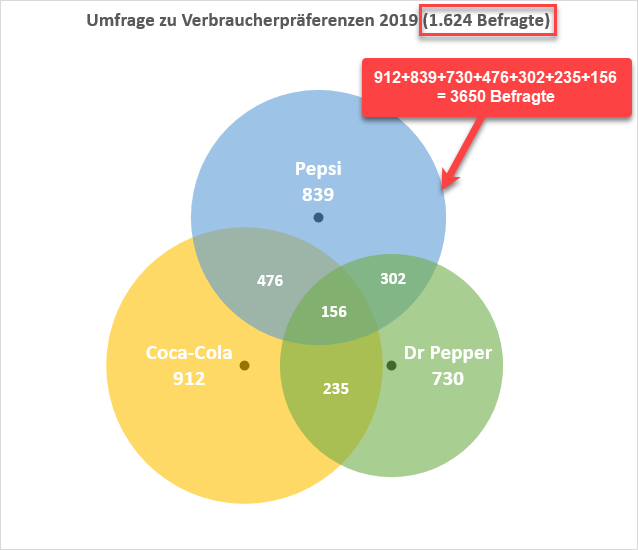 venn diagramm anzahl elemente finden