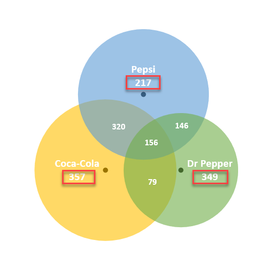 venn-diagramm-anzahl-exklusive-werte