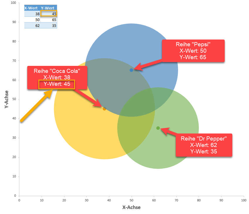 venn diagramm datenmarkierungen x y koordinaten aendern