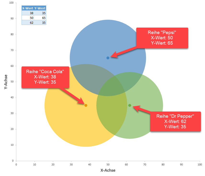 venn diagramm datenmarkierungen xy koordinaten