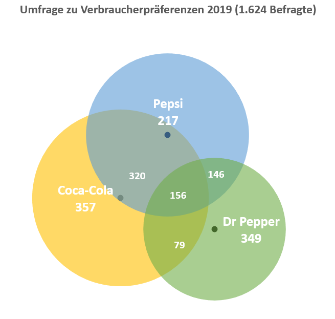 venn diagramm fertig