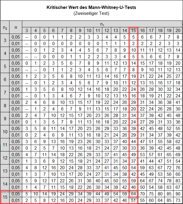 wilcoxon rangsummentest kritischer wert tabelle