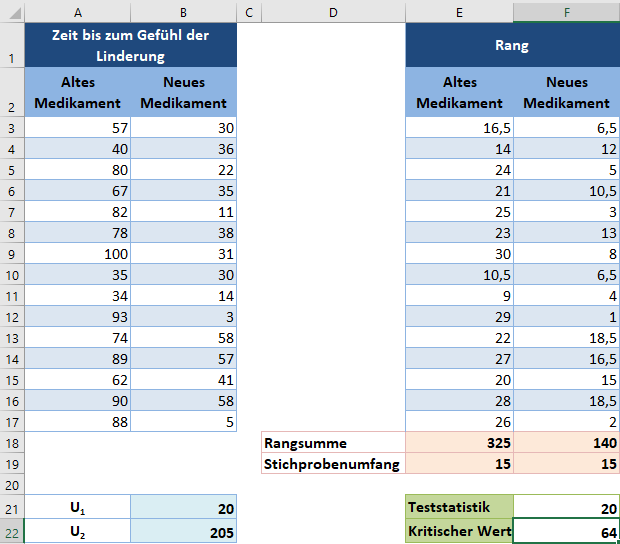 wilcoxon rangsummentest kritischer wert