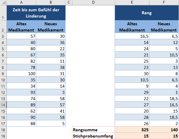 wilcoxon rangsummentest p wert methode