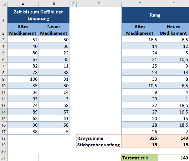 wilcoxon rangsummentest p wert teststatistik