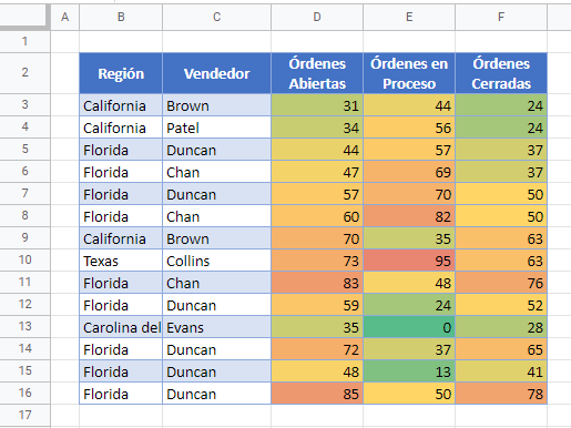 Resultado Escala de Colores en Google Sheets