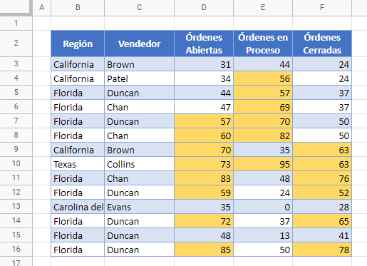 Resultado Reglas de Formato Condicional en Google Sheets