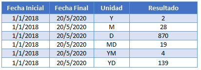 Unidad Función SIFECHA en Excel