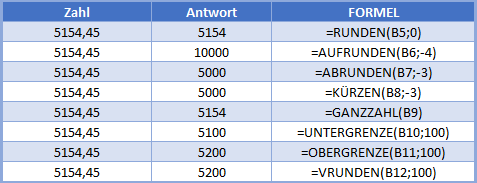 abrunden andere formeln funktionen