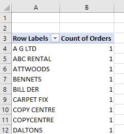 countpivot counted