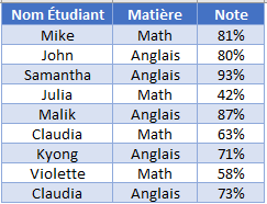 grande valeur petite valeur donnees entrees exemple