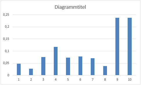 Balkendiagramm für relative haeufigkeitsverteilung