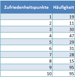 Relative haeufigkeitsverteilung ausgangsdaten