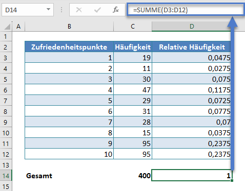 Relative haeufigkeitsverteilung summe