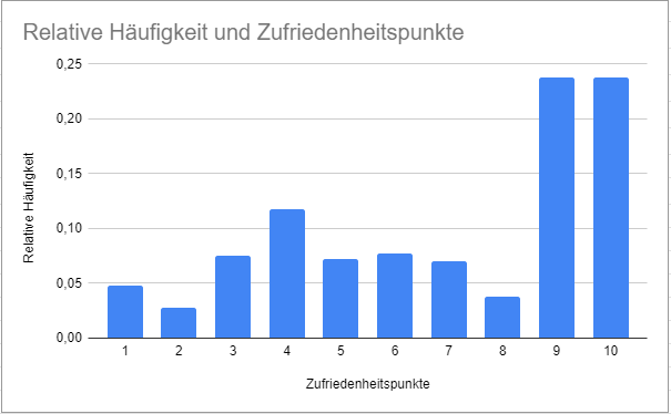 balkendiagramm für relative haeufigkeitsverteilung GS