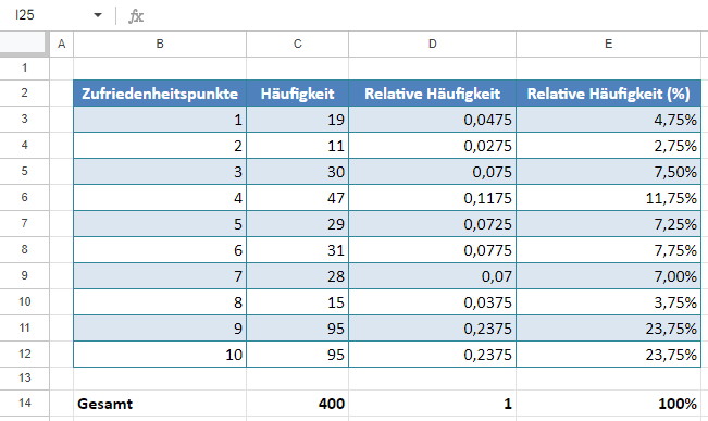 relative haeufigkeitsverteilung GS