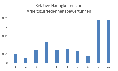 relative haeufigkeitsverteilung diagrammtitel bearbeiten