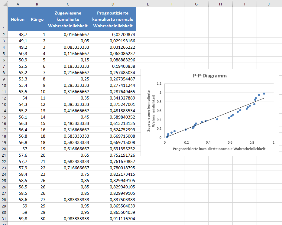 test auf normalverteilung p p methode diagrmm mit trendlinie