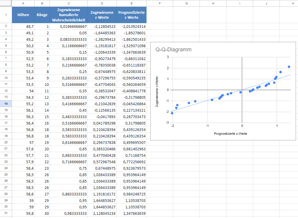 test auf normalverteilung q q diagramm GS