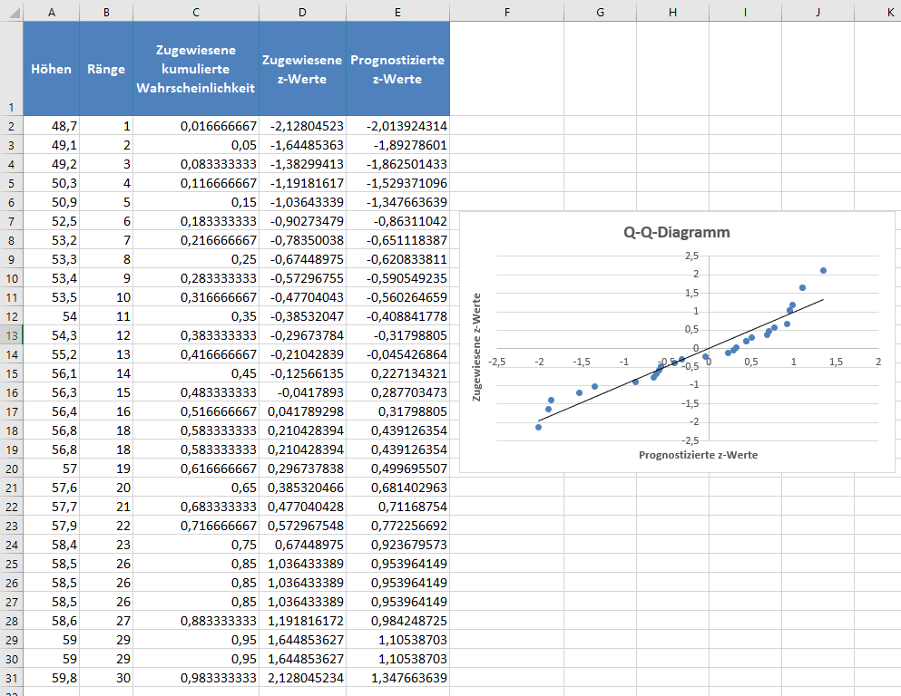 test auf normalverteilung q q methode diagramm mit trendlinie