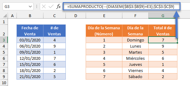 Función SUMAPRODUCTO DIASEM