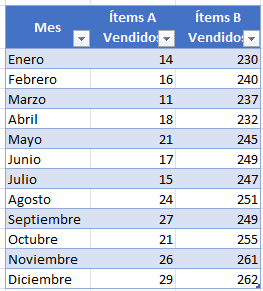 Datos Ejemplo Interrumpir Eje de Gráfico