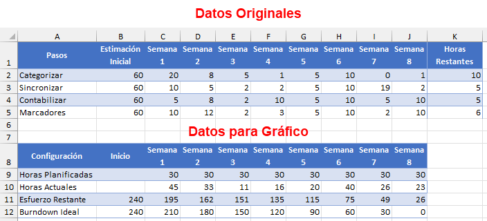 Datos para Gráfico Burndown
