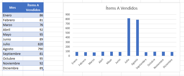 Datos que tienen Gran Oscilación