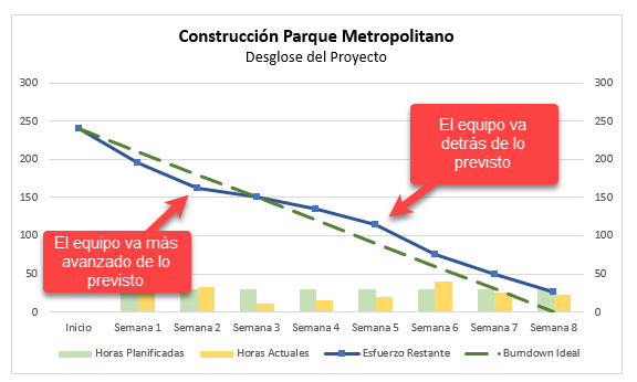 Gráfico Final Tipo Burndown Comentado