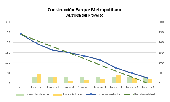 Gráfico Final Tipo Burndown