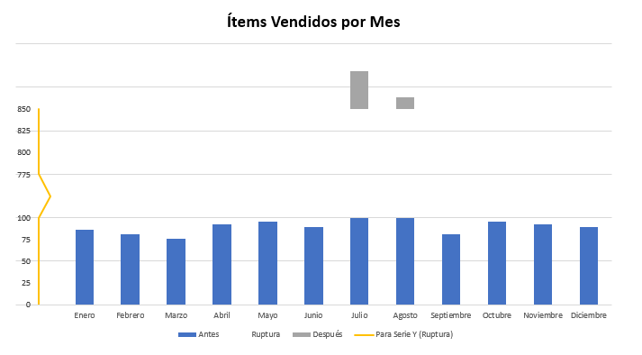 Gráfico Final con Eje Roto