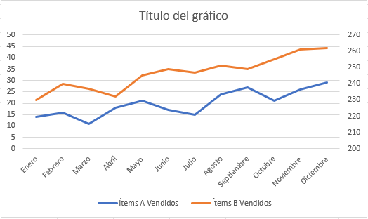 Gráfico Final con Eje Secundario