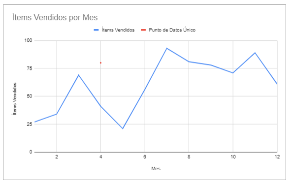 Gráfico Final con un Único Punto de Datos en Google Sheets