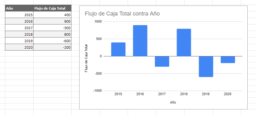 Gráfico con Eje X en la Parte Baja en Google Sheets